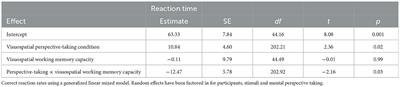Visuospatial perspective-taking of a protagonist during narrative comprehension: the effects of task load and individual differences in visuospatial working memory